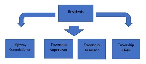 Org Chart